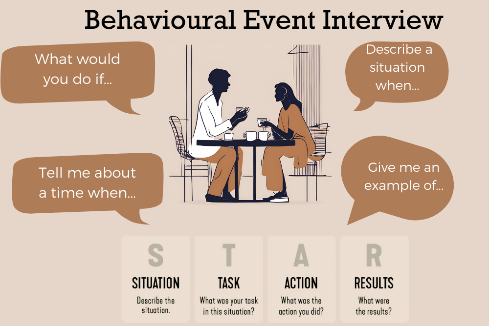 Two people having conversation, speech bubbles depicting BEI questions with the STAR model highlighted below