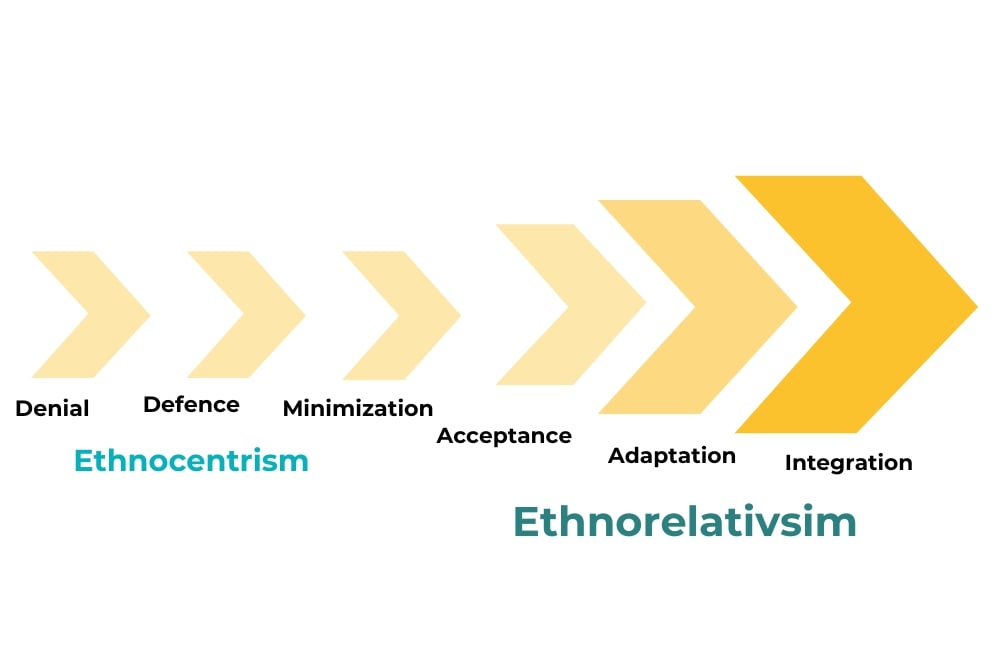 Arrow depicts the six phases of the Developmental Model of Intercultural Sensitivity (DMIS)