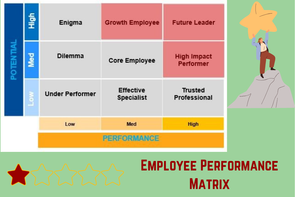 Performance and potential Matrix