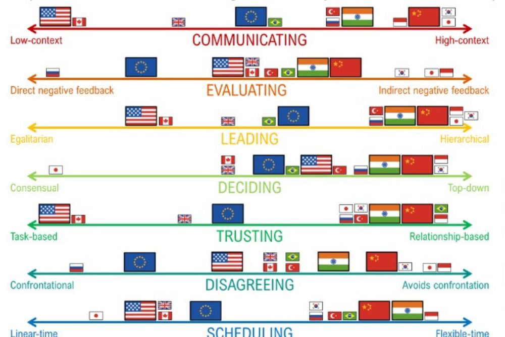 Countries mapped according to the culture map